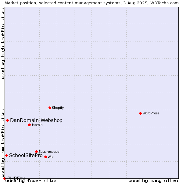 Market position of DanDomain Webshop vs. SchoolSitePro vs. PHPFox