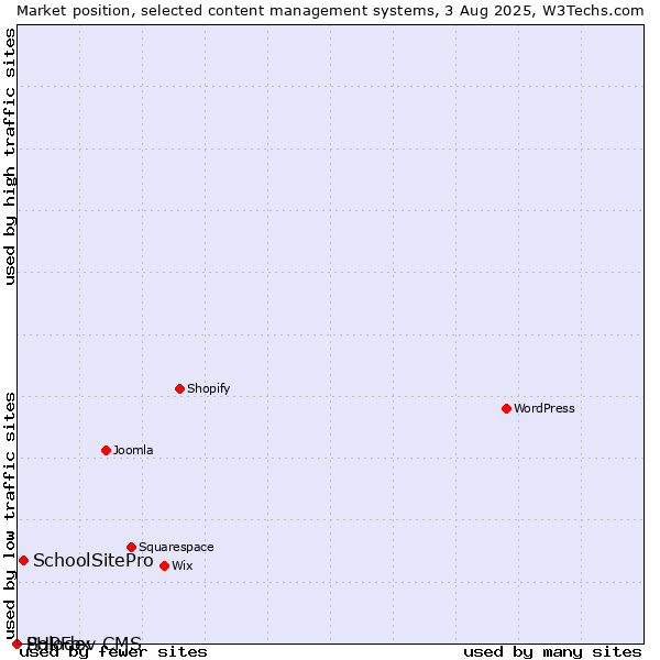 Market position of SchoolSitePro vs. PHPFox vs. Solodev CMS