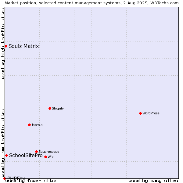 Market position of SchoolSitePro vs. Squiz Matrix vs. PHPFox
