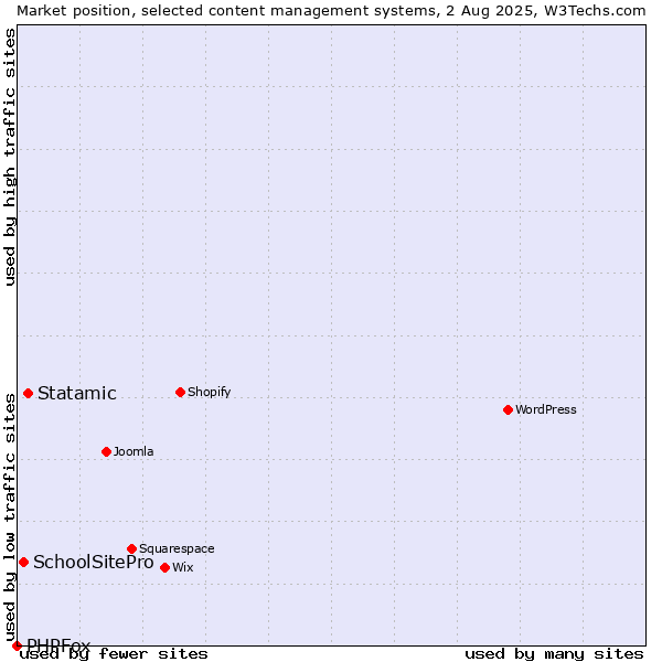 Market position of Statamic vs. SchoolSitePro vs. PHPFox