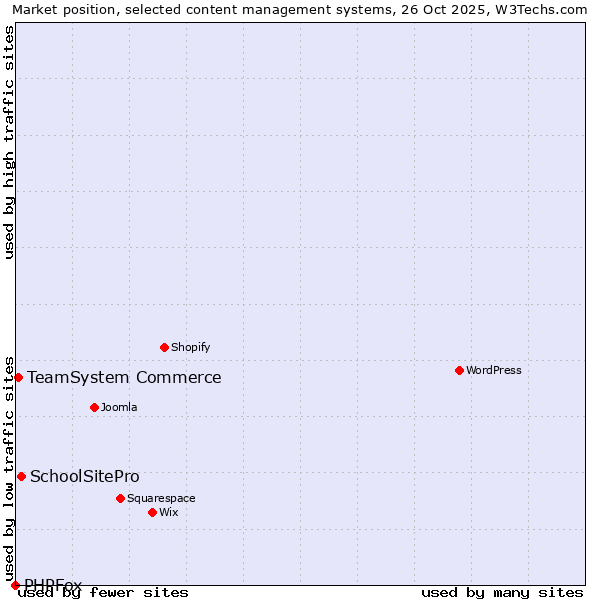 Market position of SchoolSitePro vs. TeamSystem Commerce vs. PHPFox