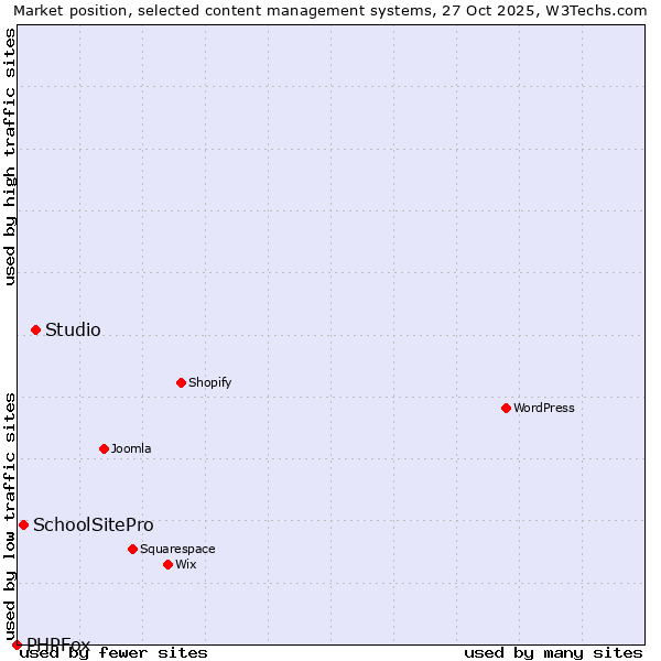 Market position of Studio vs. SchoolSitePro vs. PHPFox