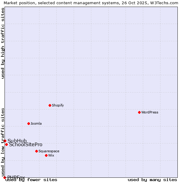Market position of SchoolSitePro vs. SubHub vs. PHPFox