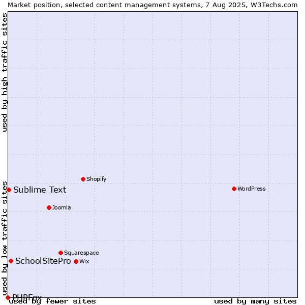 Market position of SchoolSitePro vs. Sublime Text vs. PHPFox