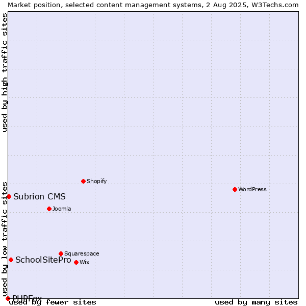 Market position of SchoolSitePro vs. Subrion CMS vs. PHPFox
