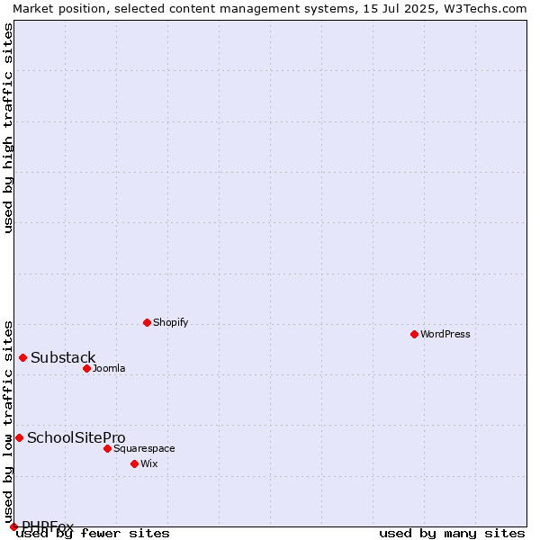 Market position of Substack vs. SchoolSitePro vs. PHPFox