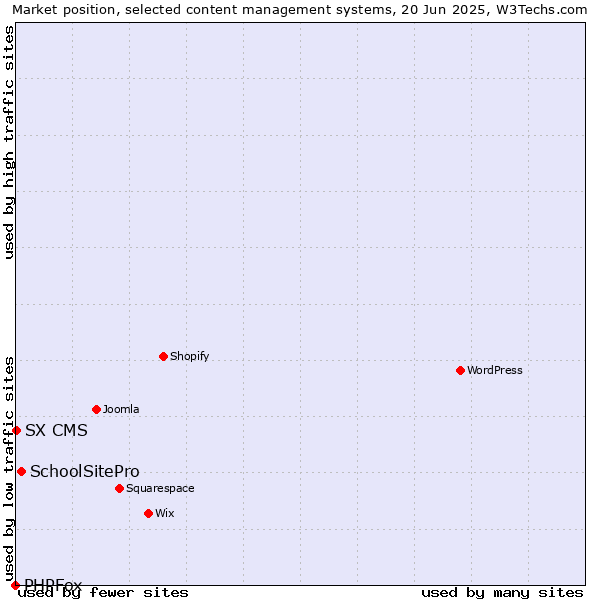Market position of SchoolSitePro vs. SX CMS vs. PHPFox