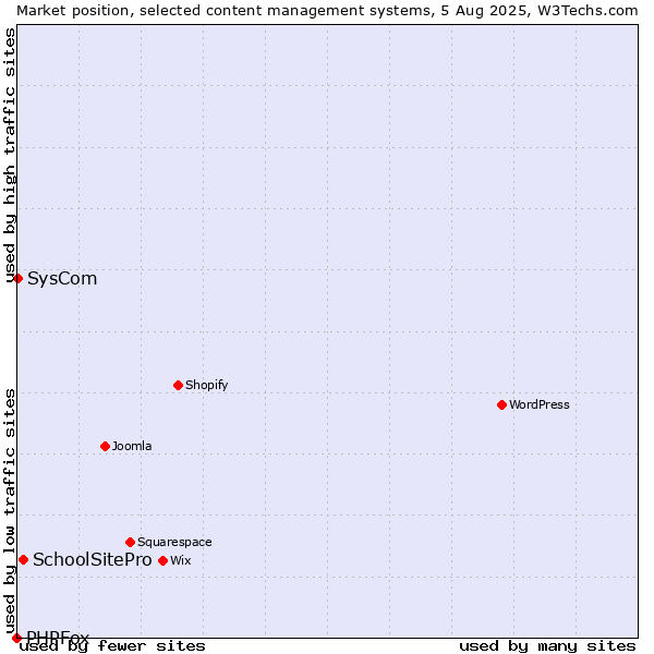 Market position of SchoolSitePro vs. SysCom vs. PHPFox