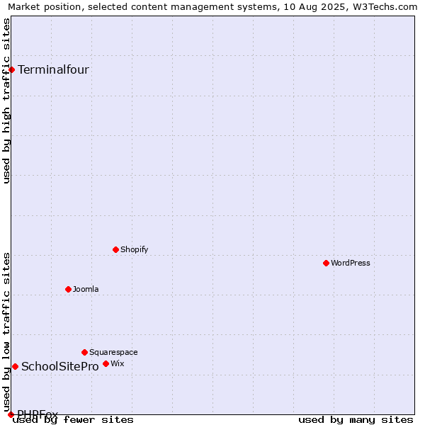 Market position of SchoolSitePro vs. Terminalfour vs. PHPFox
