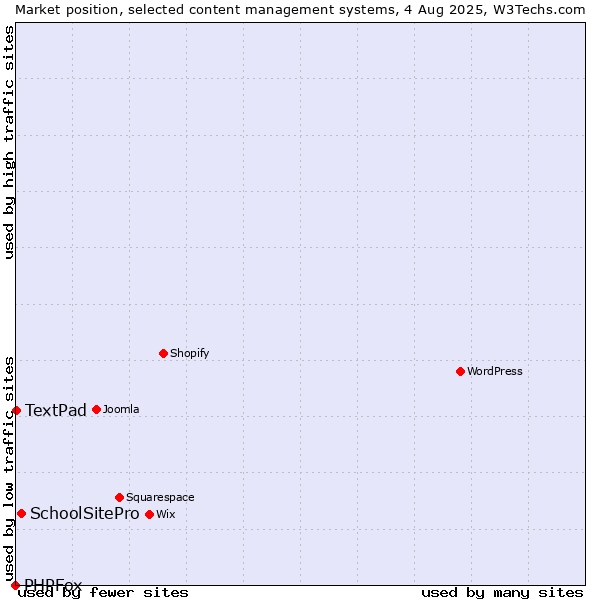 Market position of SchoolSitePro vs. TextPad vs. PHPFox