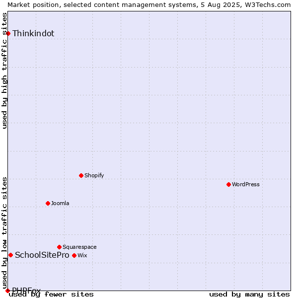 Market position of SchoolSitePro vs. Thinkindot vs. PHPFox