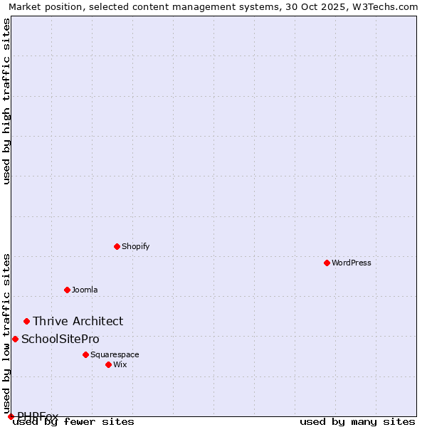 Market position of Thrive Architect vs. SchoolSitePro vs. PHPFox