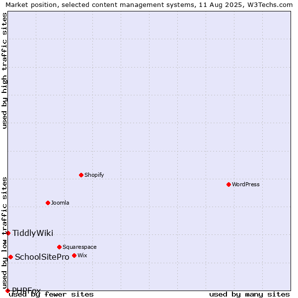 Market position of SchoolSitePro vs. TiddlyWiki vs. PHPFox