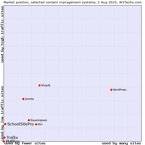 Market position of SchoolSitePro vs. Trellix vs. PHPFox