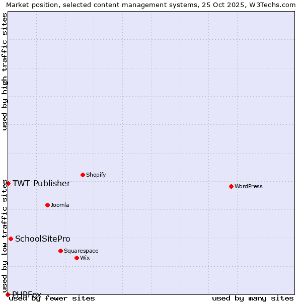Market position of SchoolSitePro vs. TWT Publisher vs. PHPFox