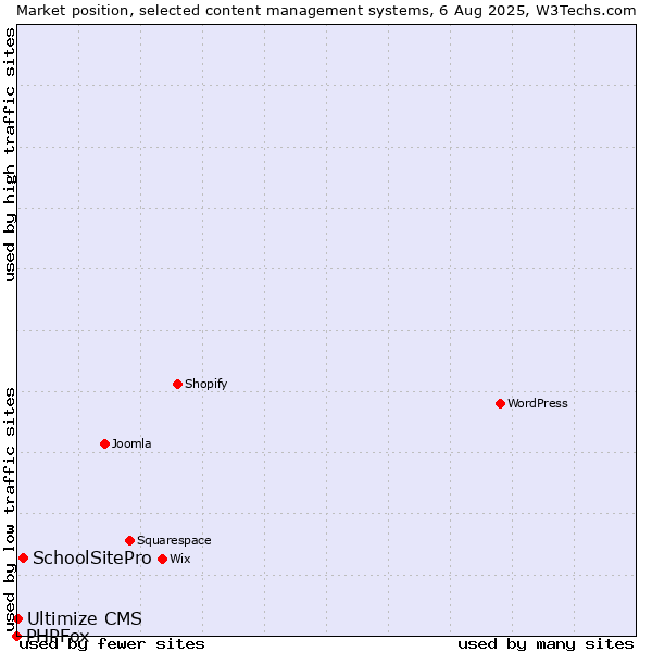 Market position of SchoolSitePro vs. Ultimize CMS vs. PHPFox