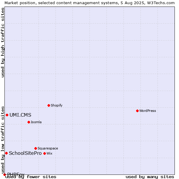 Market position of UMI.CMS vs. SchoolSitePro vs. PHPFox