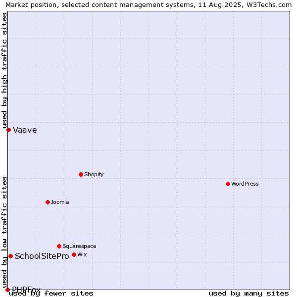 Market position of SchoolSitePro vs. Vaave vs. PHPFox