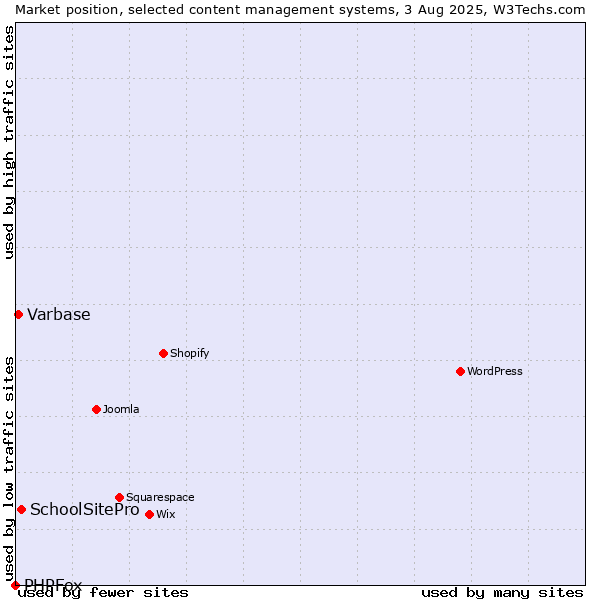Market position of SchoolSitePro vs. Varbase vs. PHPFox