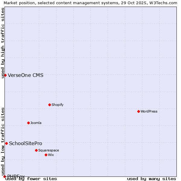 Market position of SchoolSitePro vs. VerseOne CMS vs. PHPFox