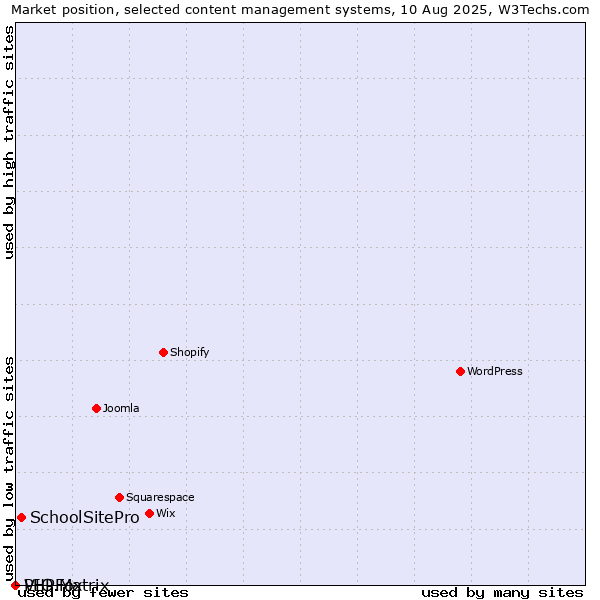 Market position of SchoolSitePro vs. PHPFox vs. VIO.Matrix