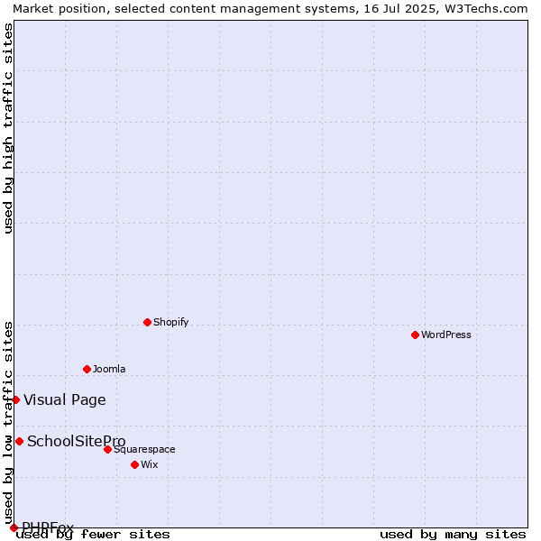 Market position of SchoolSitePro vs. Visual Page vs. PHPFox
