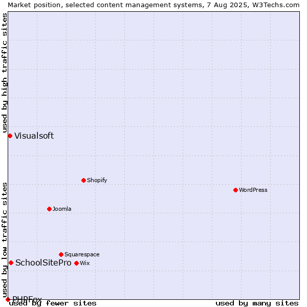 Market position of SchoolSitePro vs. Visualsoft vs. PHPFox