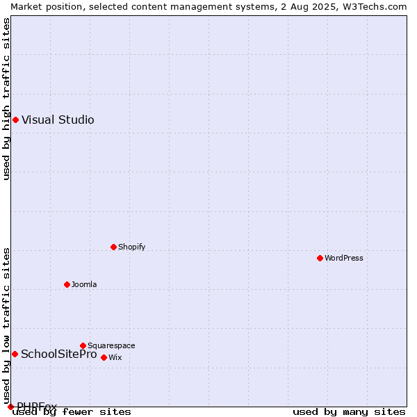 Market position of Visual Studio vs. SchoolSitePro vs. PHPFox