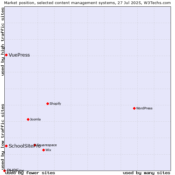 Market position of SchoolSitePro vs. VuePress vs. PHPFox