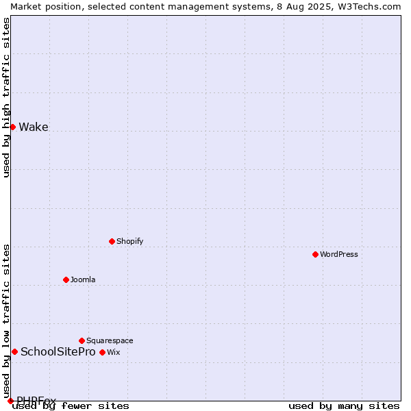 Market position of SchoolSitePro vs. Wake vs. PHPFox