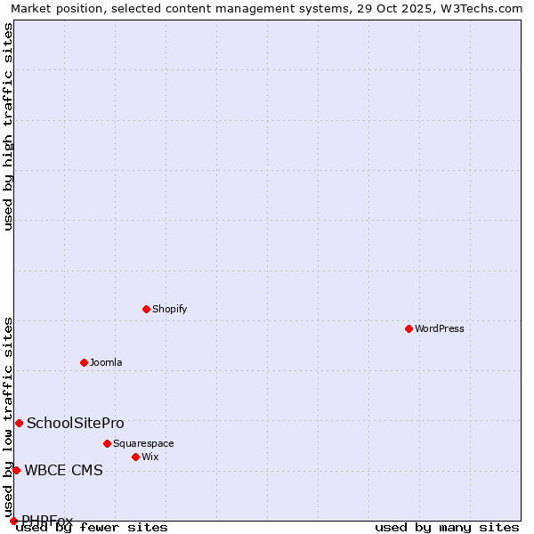 Market position of SchoolSitePro vs. WBCE CMS vs. PHPFox
