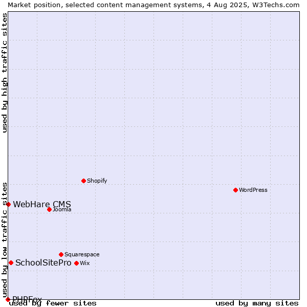 Market position of SchoolSitePro vs. WebHare CMS vs. PHPFox