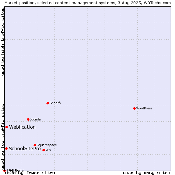 Market position of Weblication vs. SchoolSitePro vs. PHPFox