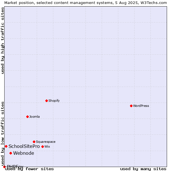 Market position of Webnode vs. SchoolSitePro vs. PHPFox