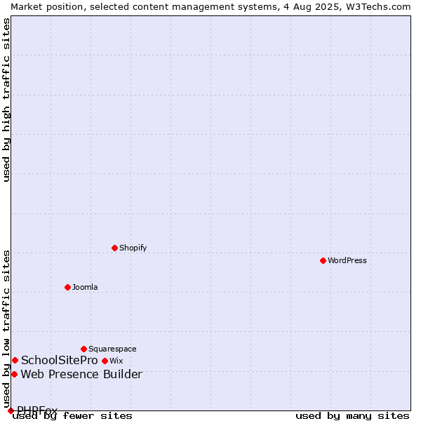 Market position of SchoolSitePro vs. Web Presence Builder vs. PHPFox