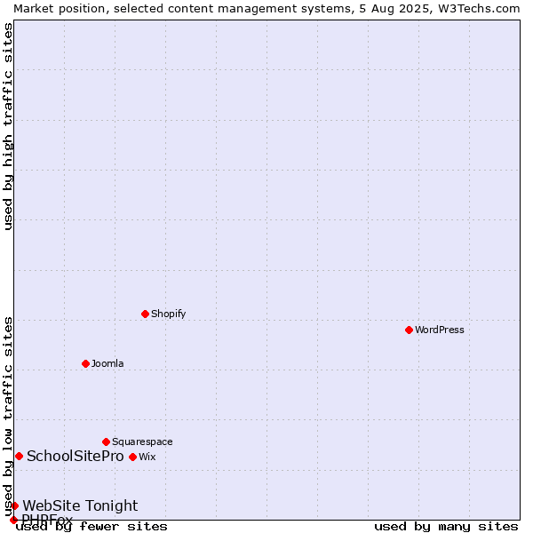 Market position of SchoolSitePro vs. WebSite Tonight vs. PHPFox