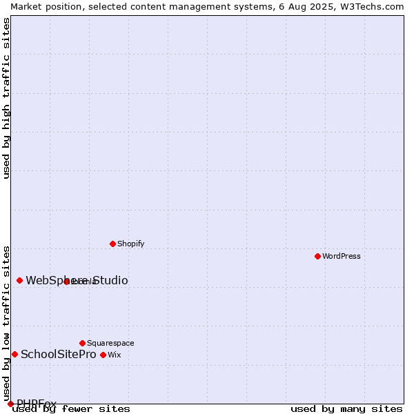 Market position of WebSphere Studio vs. SchoolSitePro vs. PHPFox