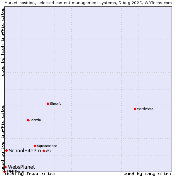 Market position of SchoolSitePro vs. WebsPlanet vs. PHPFox