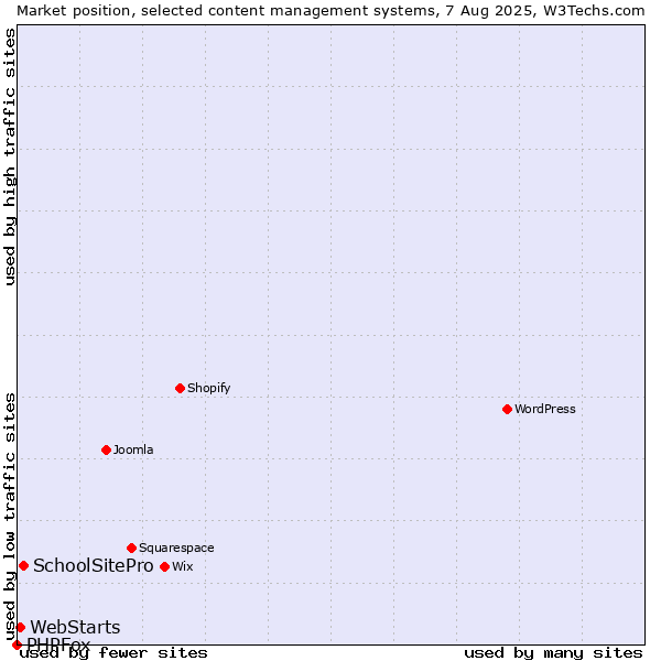 Market position of SchoolSitePro vs. WebStarts vs. PHPFox