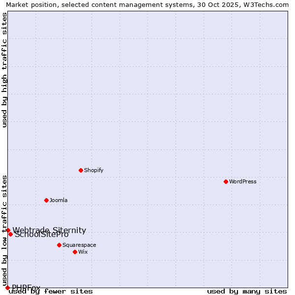 Market position of SchoolSitePro vs. Webtrade Siternity vs. PHPFox