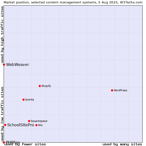 Market position of SchoolSitePro vs. WebWeaver vs. PHPFox