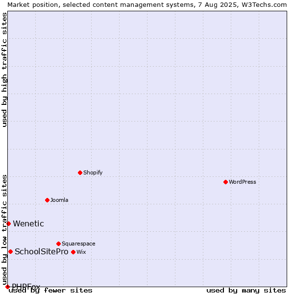 Market position of SchoolSitePro vs. Wenetic vs. PHPFox