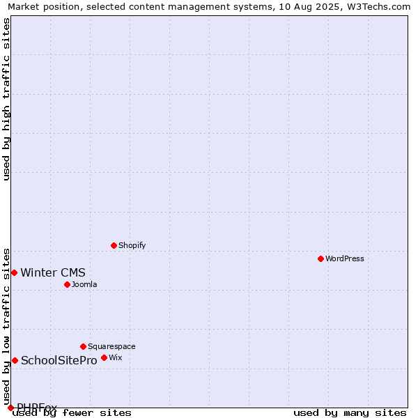 Market position of SchoolSitePro vs. Winter CMS vs. PHPFox