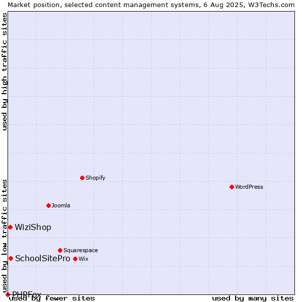 Market position of SchoolSitePro vs. WiziShop vs. PHPFox