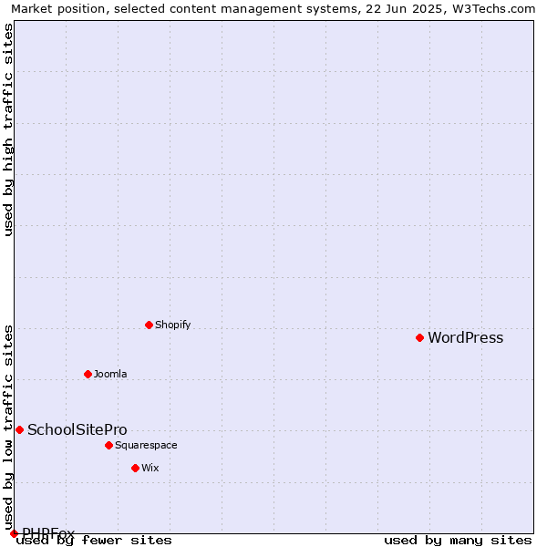 Market position of WordPress vs. SchoolSitePro vs. PHPFox