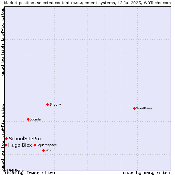 Market position of SchoolSitePro vs. Hugo Blox vs. PHPFox