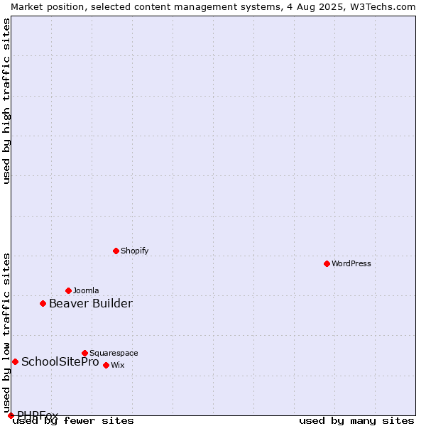 Market position of Beaver Builder vs. SchoolSitePro vs. PHPFox