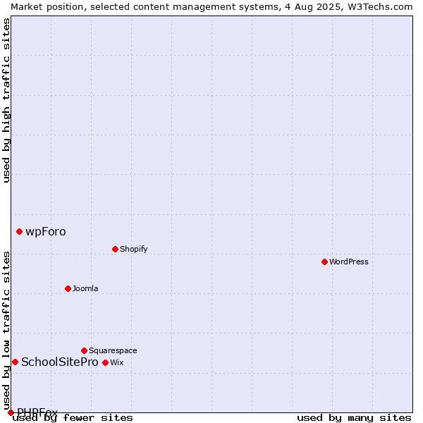 Market position of wpForo vs. SchoolSitePro vs. PHPFox