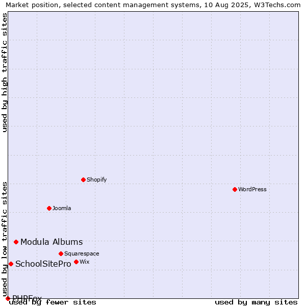 Market position of Modula Albums vs. SchoolSitePro vs. PHPFox