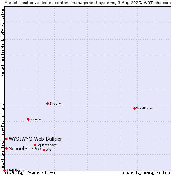Market position of WYSIWYG Web Builder vs. SchoolSitePro vs. PHPFox
